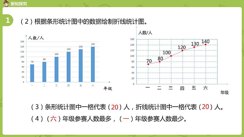 人教版五年级数学下册 第七单元 折线统计图巩固课时3（PPT课件）第5页