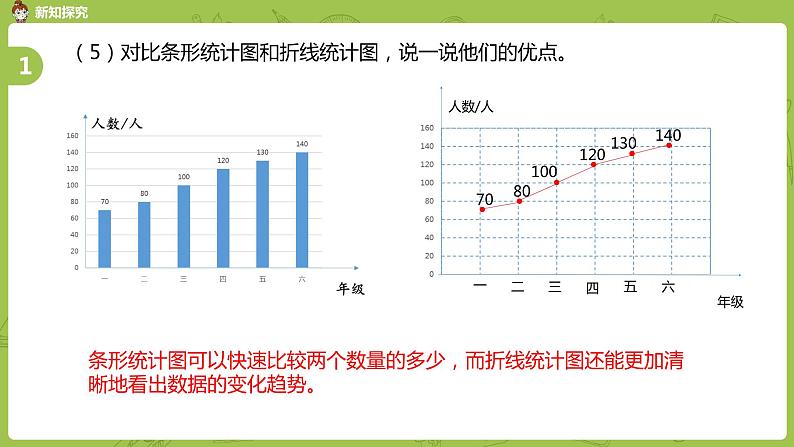 人教版五年级数学下册 第七单元 折线统计图巩固课时3（PPT课件）第6页