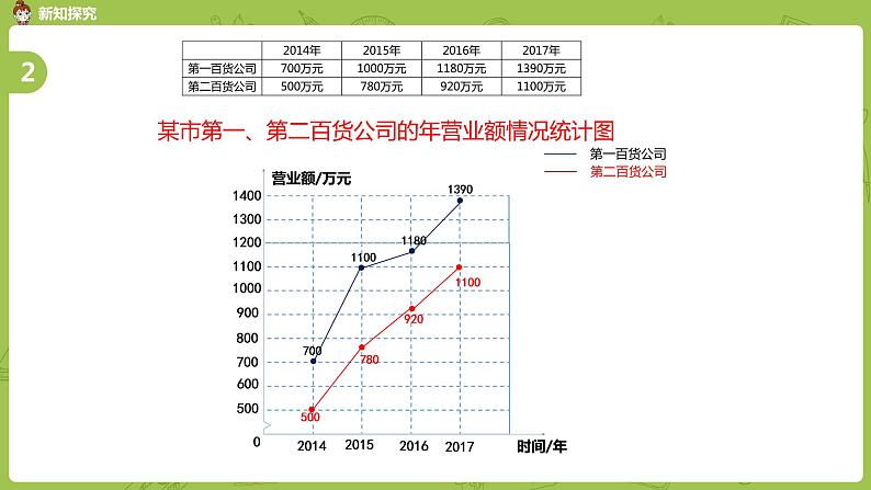 人教版五年级数学下册 第七单元 折线统计图巩固课时3（PPT课件）第8页