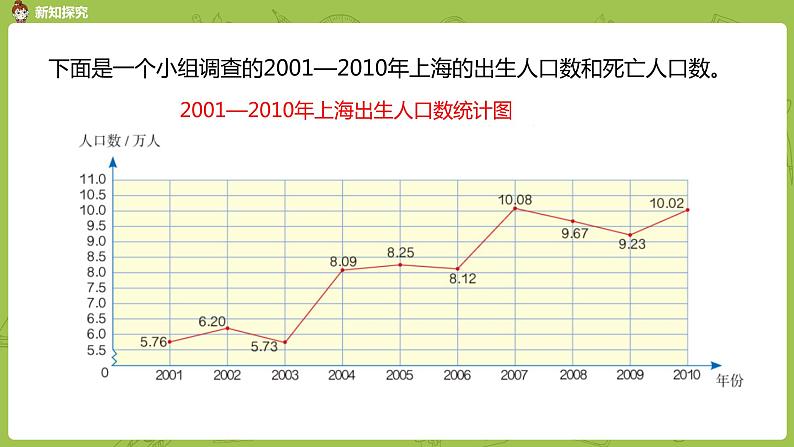 人教版五年级数学下册 第七单元 复式折线统计图课时2（PPT课件）第4页