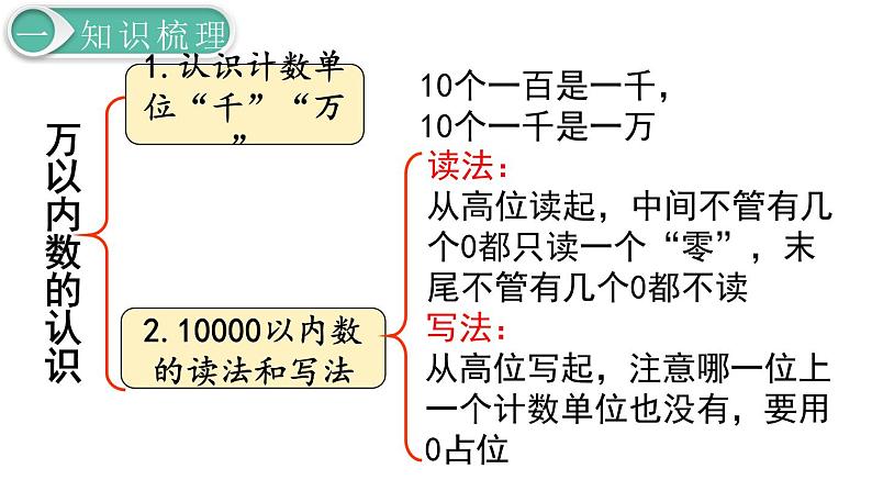 二年级数学人教版下册课件第10单元第2课时   混合运算、万以内数的认识03