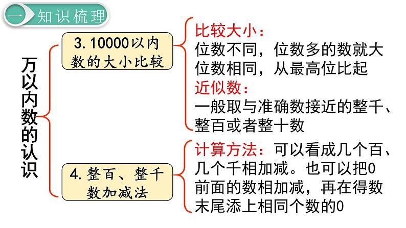 二年级数学人教版下册课件第10单元第2课时   混合运算、万以内数的认识04