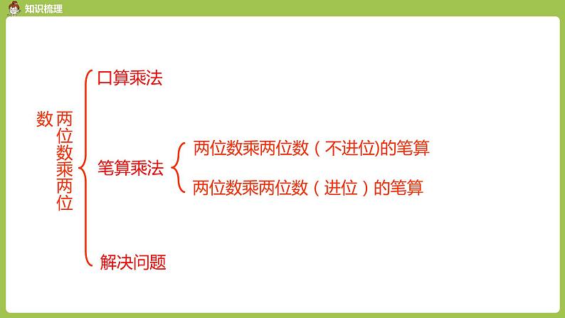 数学人教三（下）第4单元两位数乘两位数课时11第3页