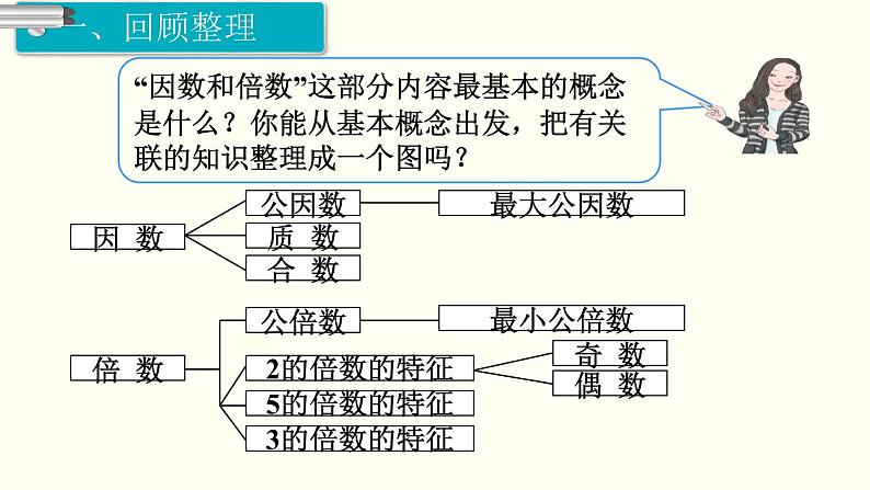 义务教育人教版五年级数学下册 第9单元  总复习  第1课时  数与代数（1） 课件02