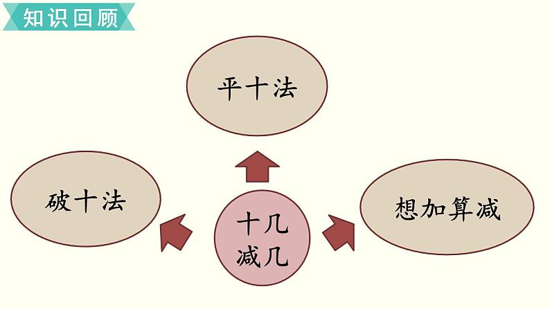 一年级北师大数学下册  总复习   整理与复习 课件02