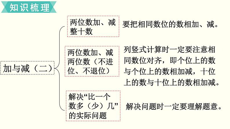 一年级北师大数学下 第五单元  加与减（二） 练习三课件03