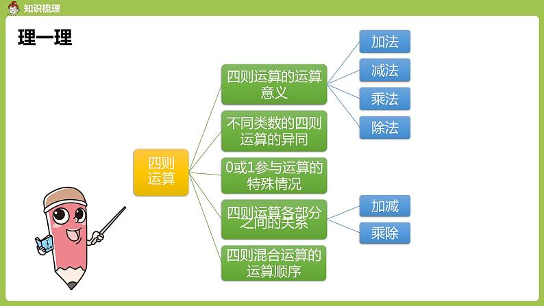 人教版数学六年级下册 6整理和复习 数与代数 课时3课件03