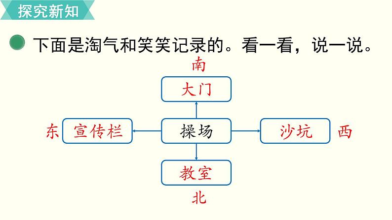 二年级北师大数学下第二单元  方向与位置 第1课时  东南西北 课件05