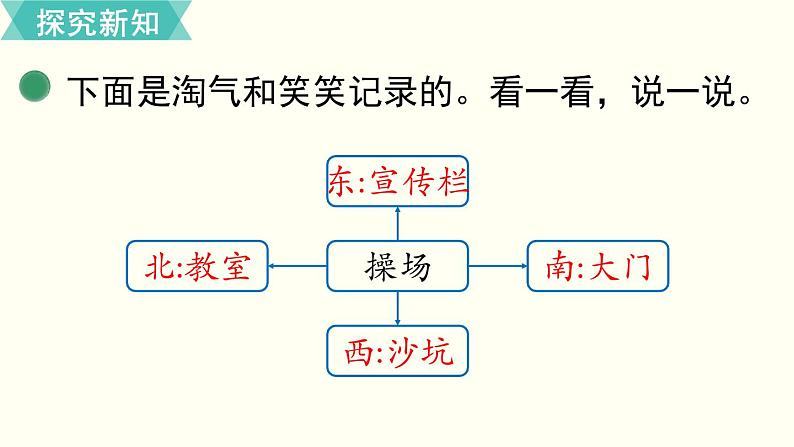 二年级北师大数学下第二单元  方向与位置 第1课时  东南西北 课件06