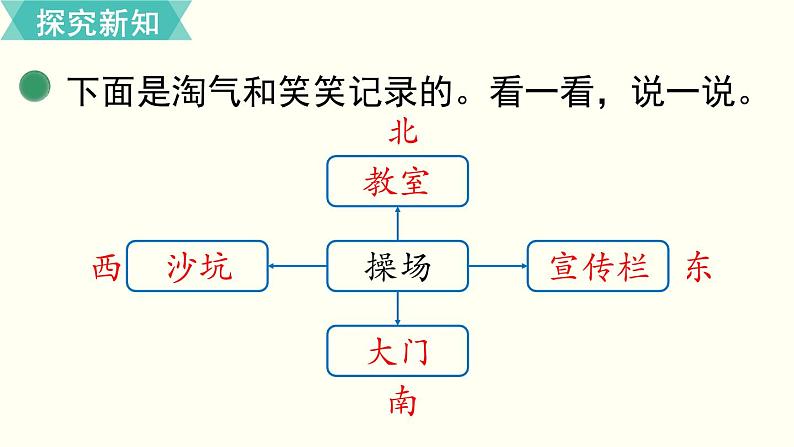 二年级北师大数学下第二单元  方向与位置 第1课时  东南西北 课件07