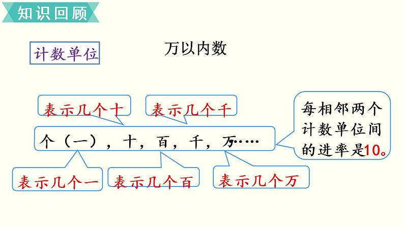 二年级北师大数学下总复习   数与代数（1） 课件05