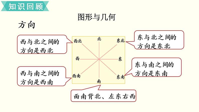 二年级北师大数学下总复习  第4课时  图形与几何 课件05