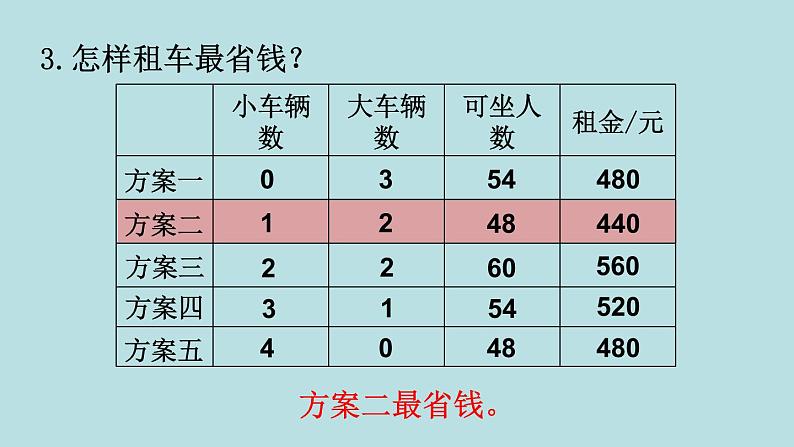 三年级北师大数学下 数学好玩 第2课时 我们一起去游园第5页