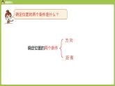 3.人教6上第2单元《描述简单的路线图》课时3 课件