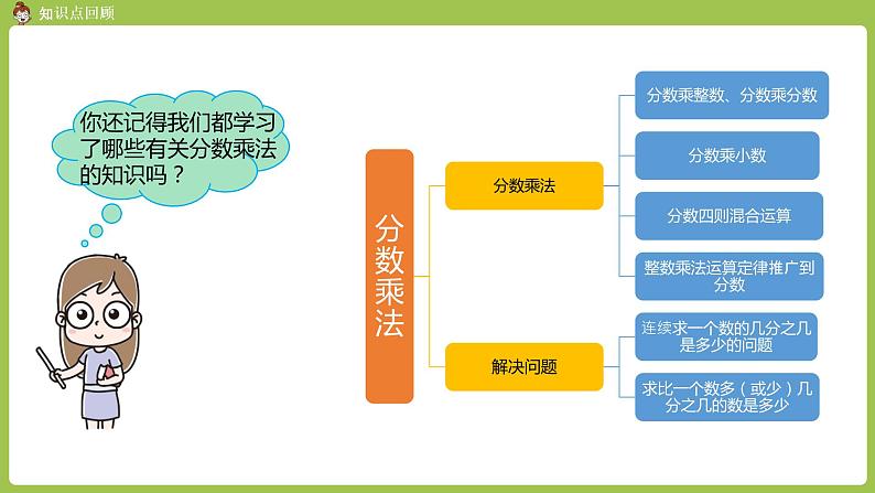 人教六（上）第9单元 总复习 第一节   分数乘、除法（1） 课件02