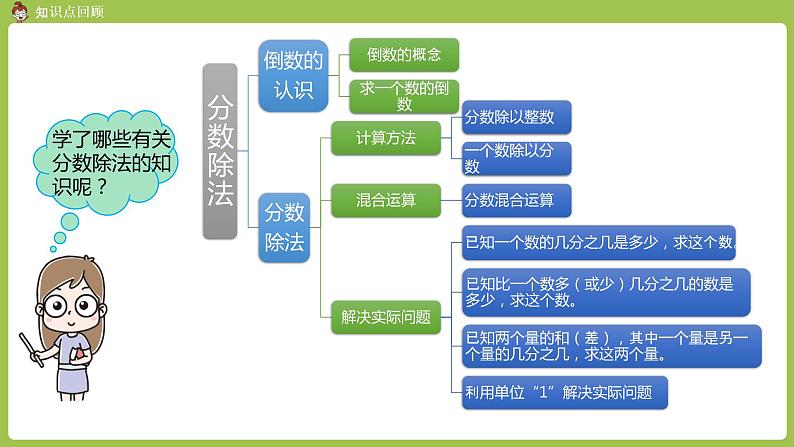 人教六（上）第9单元 总复习 第一节   分数乘、除法（1） 课件03