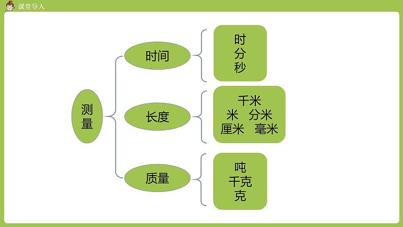 人教版三年级上册 总复习 课时1 总复习 时、分、秒 测量课件03