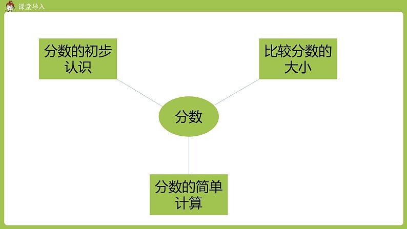 人教版三年级上册 总复习 课时5 分数的初步认识 集合课件03