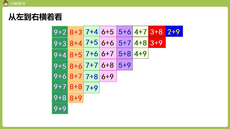 人教版 数学 一年级 上册 第8单元 20以内的进位加法 整理和复习课件05