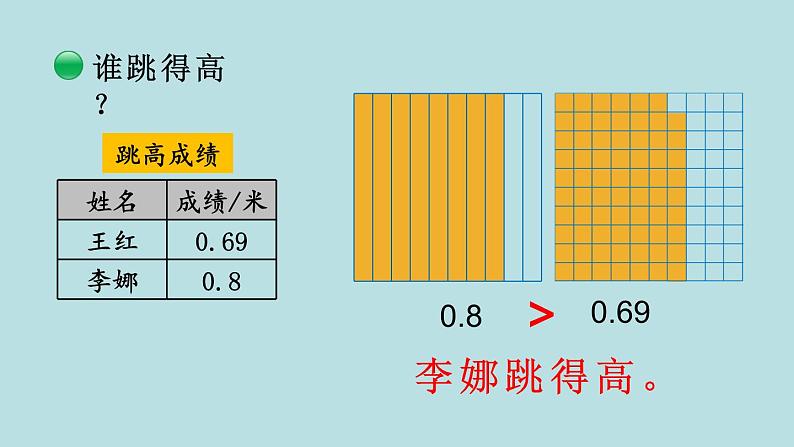 四年级北师大数学下册 第一单元  小数的意义和加减法    第4课时  比大小课件06