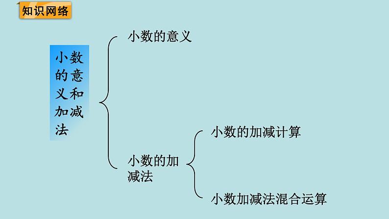 四年级北师大数学下册 第一单元  小数的意义和加减法    练习一课件02