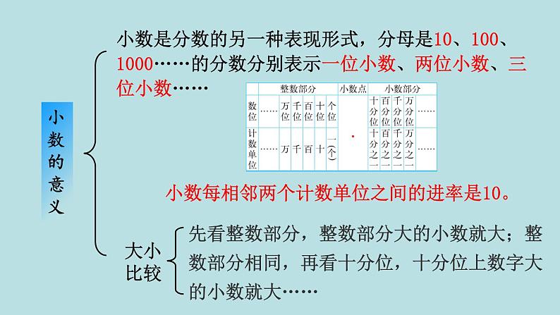 四年级北师大数学下册 第一单元  小数的意义和加减法    练习一课件03