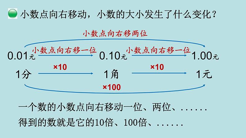 四年级北师大数学下册 第三单元  小数乘法    第2课时  小数点搬家（1）课件04