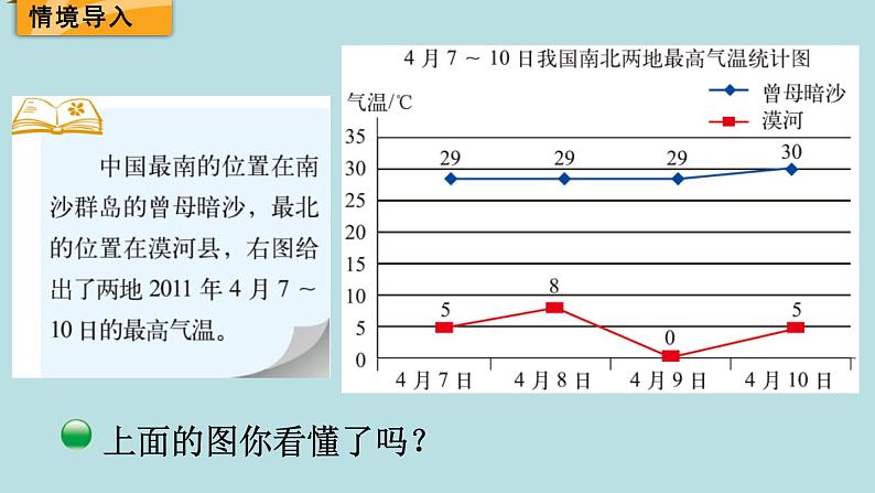 五年级北师大数学下册 第八单元  数据的表示和分析  第2课时  复式折线统计图课件02