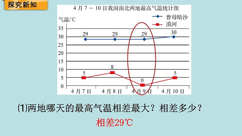 五年级北师大数学下册 第八单元  数据的表示和分析  第2课时  复式折线统计图课件04