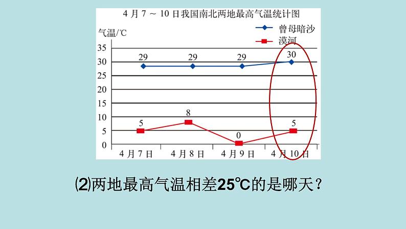 五年级北师大数学下册 第八单元  数据的表示和分析  第2课时  复式折线统计图课件05