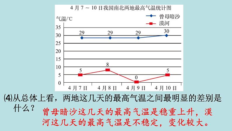 五年级北师大数学下册 第八单元  数据的表示和分析  第2课时  复式折线统计图课件07