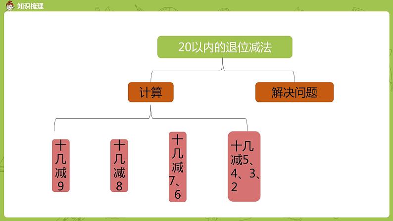 数学人教一（下）第2单元 20以内的退位减法 第11课时 整理和复习 课件02