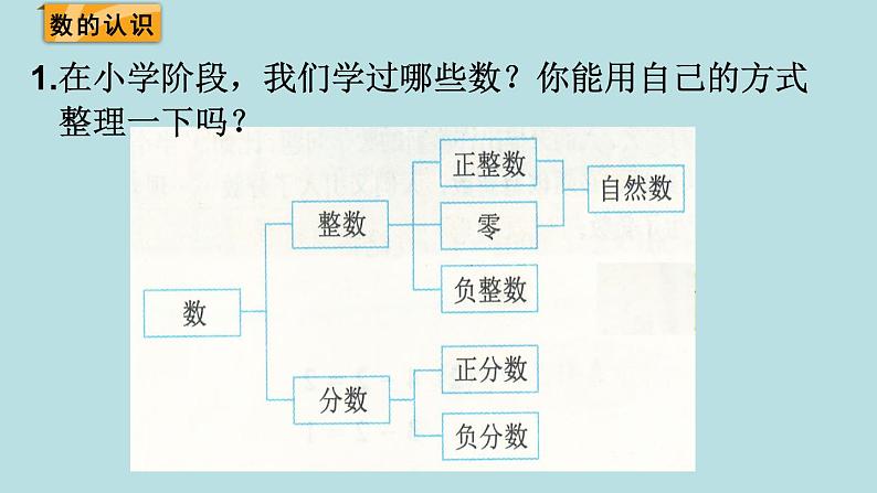 六年级北师大数学下册 总复习  第1课时  整数（1）第3页