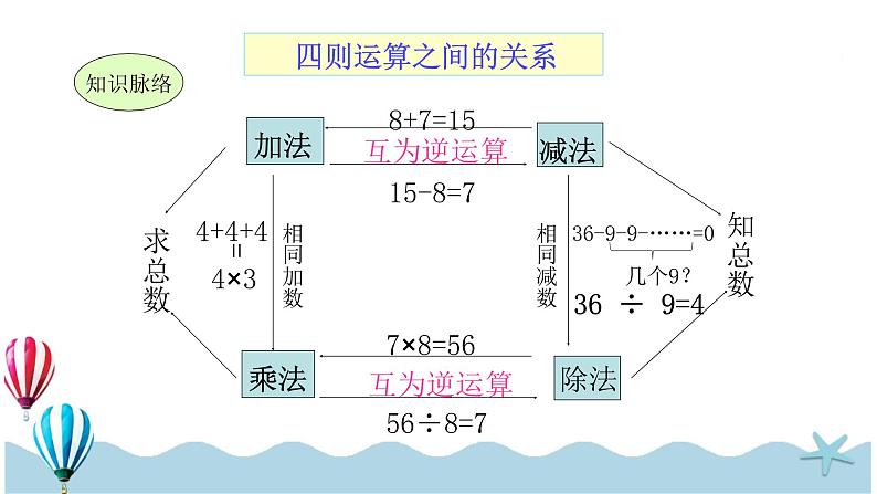 人教版数学四年级下册：1.2《乘、除法的意义和各部分间的关系》PPT课件08