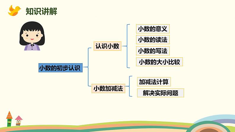 人教版小学数学三年级下册 9.2《数与代数（小数的初步认识）》PPT课件03