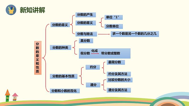 人教版小学数学五年级下册 9.2《数与代数（分数的意义和性质及加法和减法）》PPT课件03