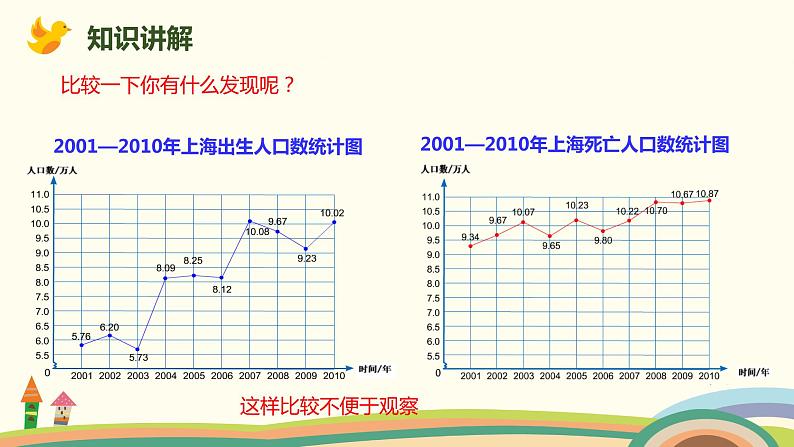 人教版小学数学五年级下册 7.2《复式折线统计图》PPT课件05