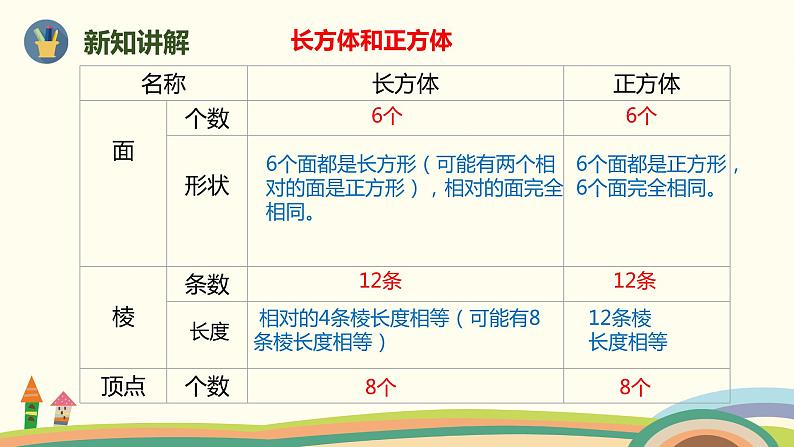 人教版小学数学六年级下册 6.2.2《图形的认识与测量（立体图形）》PPT课件04