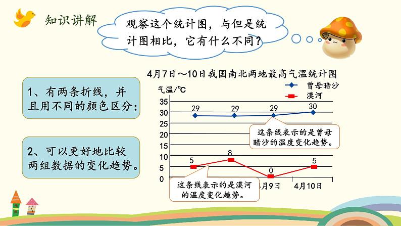 北师版小学数学五年级下册 8.2《复式折线统计图》PPT课件05