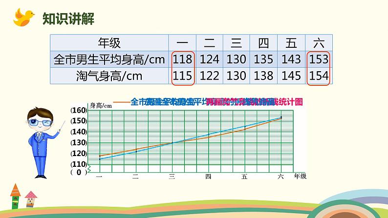 北师大版数学六年级上册 5.4 《 身高的变化（复式折线统计图特点）》PPT课件08