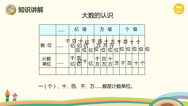 人教版数学四年级上册 9.1《 大数的认识、公顷和平方千米》PPT课件03