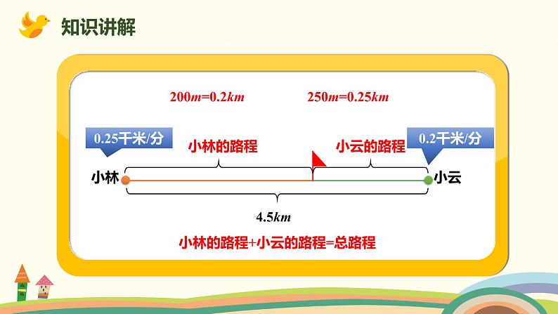 人教版数学五年级上册 5.1《4 用方程解决行程问题》PPT课件03