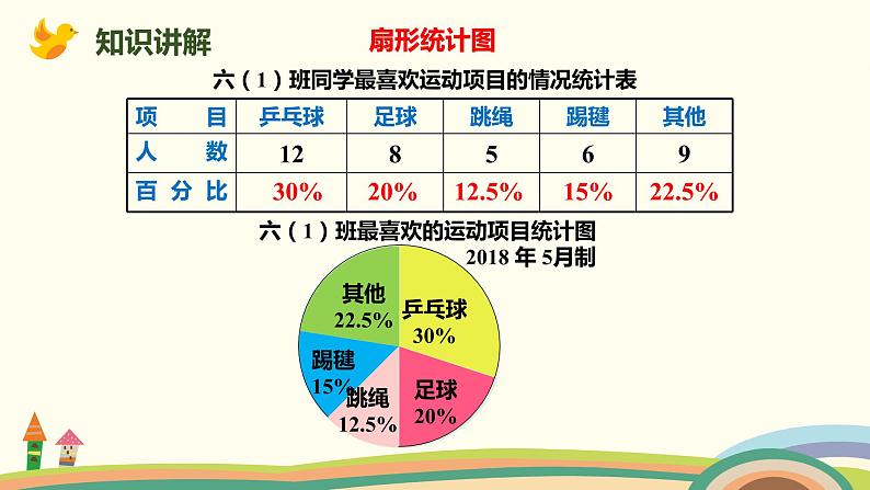 人教版数学六年级上册 7.1《扇形统计图》PPT课件05