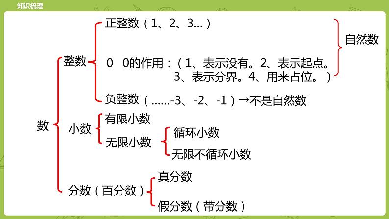 北师大版六年级数学下册 总复习 数与代数 数的认识课时1(PPT课件）03