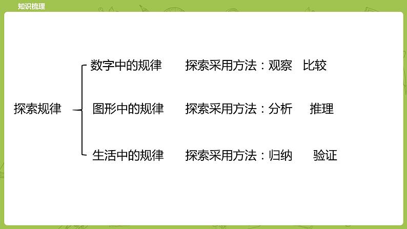 北师大版六年级数学下册 总复习 数与代数 探索规律课时16(PPT课件）第3页