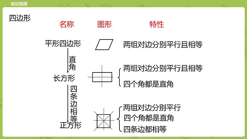 北师大版六年级数学下册 总复习 图形与几何 图形的认识课时2(PPT课件）第6页