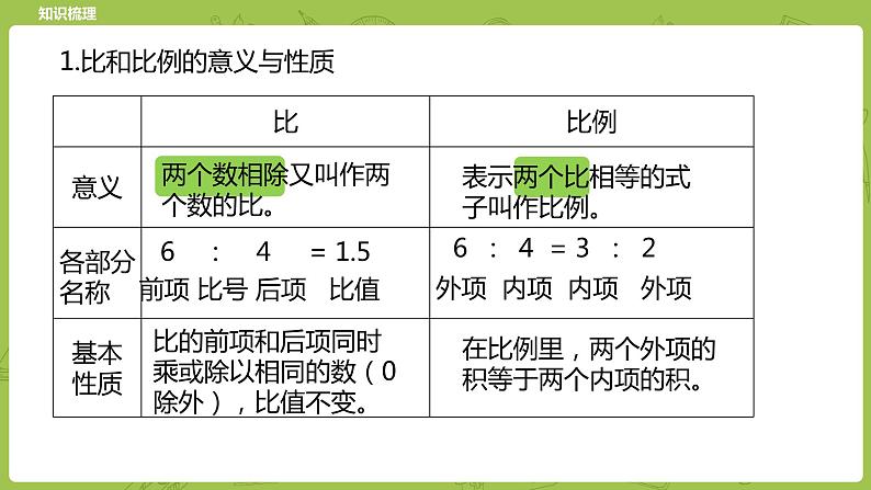 北师大版六年级数学下册 总复习 数与代数 正比例与反比例课时13(PPT课件）第3页