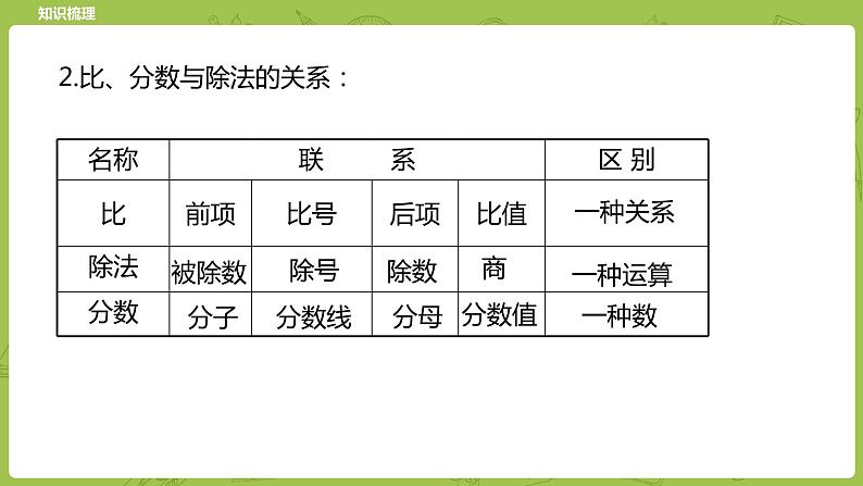 北师大版六年级数学下册 总复习 数与代数 正比例与反比例课时13(PPT课件）第5页