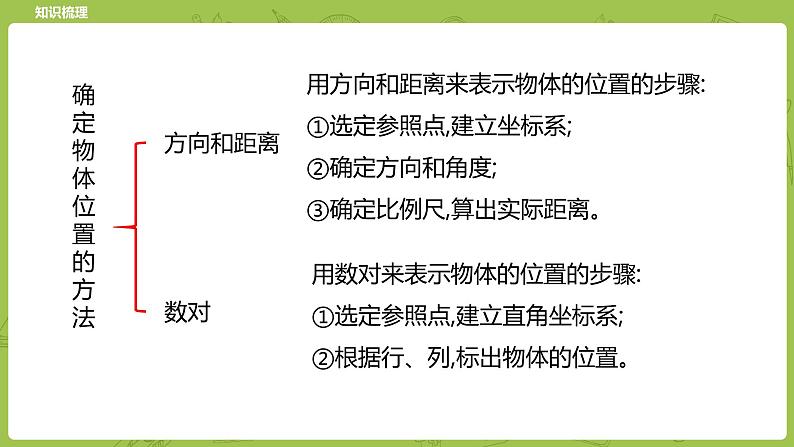 北师大版六年级数学下册 总复习 图形与几何 图形与位置课时8(PPT课件）第3页