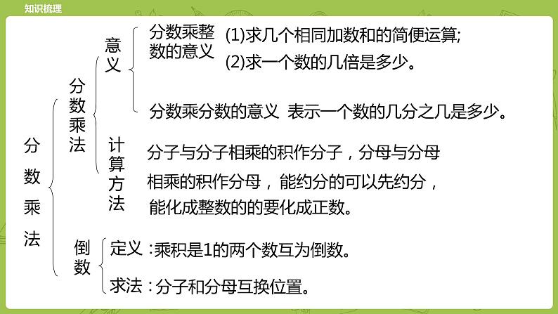 北师大版五年级数学下册 期中复习 分数乘法课时 2（PPT课件）03